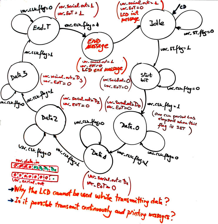 State diagram