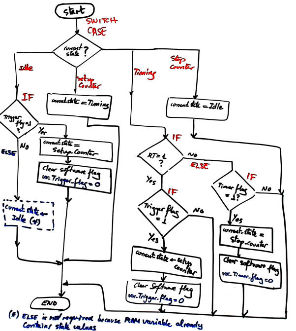 state logic flow chart