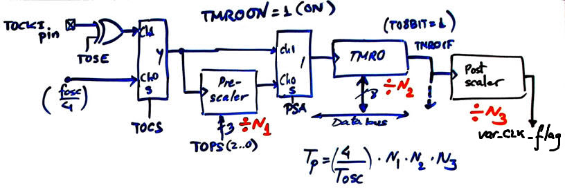TMR0 configuration