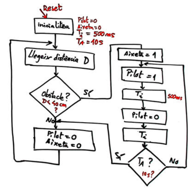Diagrama de flux del programari