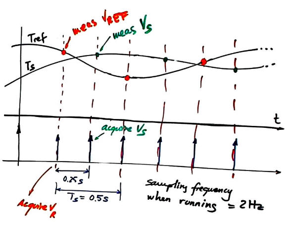 timing diagram 