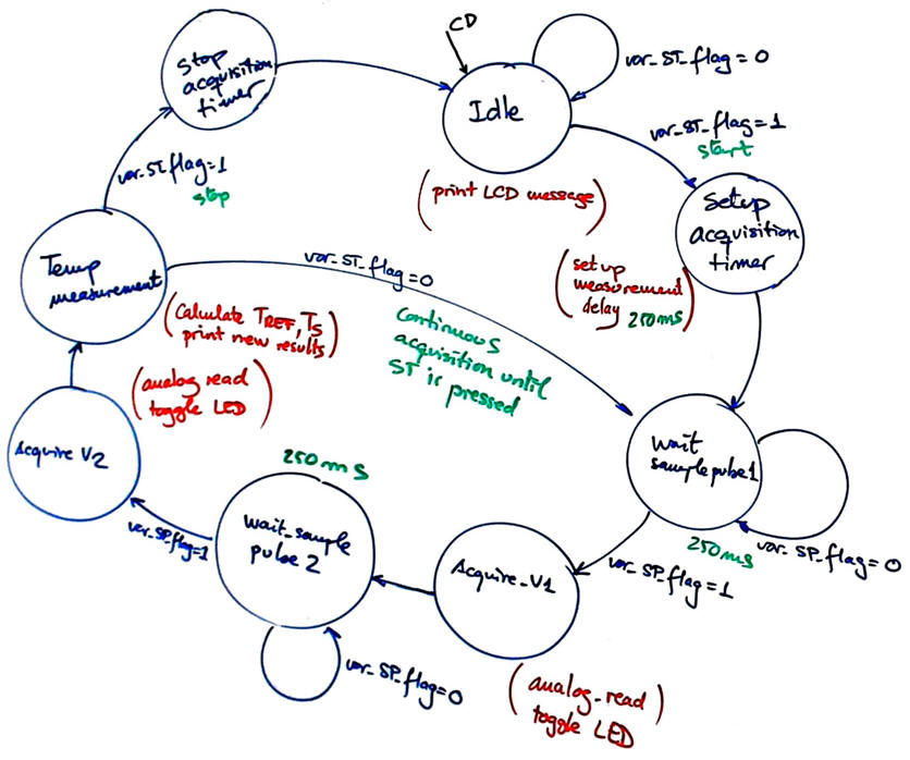 State diagram