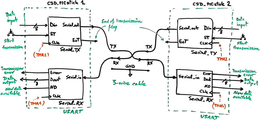 Full-duplex experiment