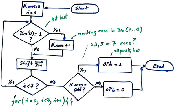 Counting ones flowchart