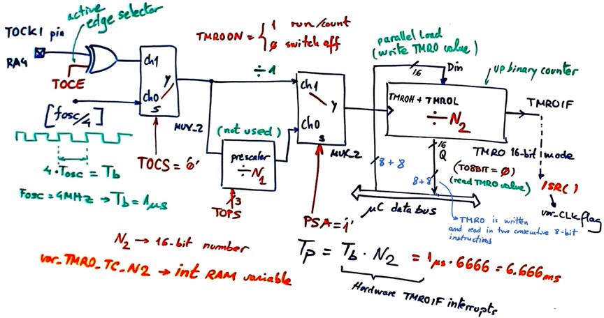 TMR0_16bit_mode_of_operation