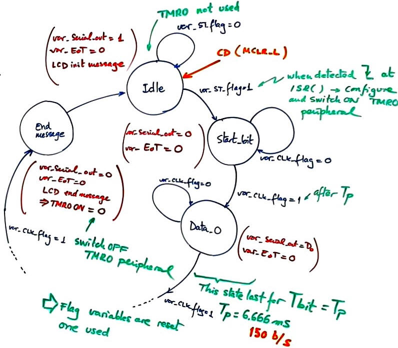 State diagram modifications