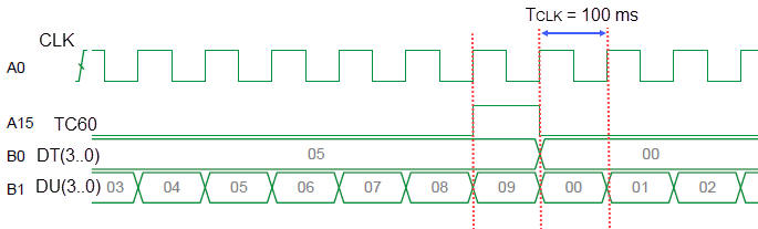 Waveforms from the Proteus logic analiser