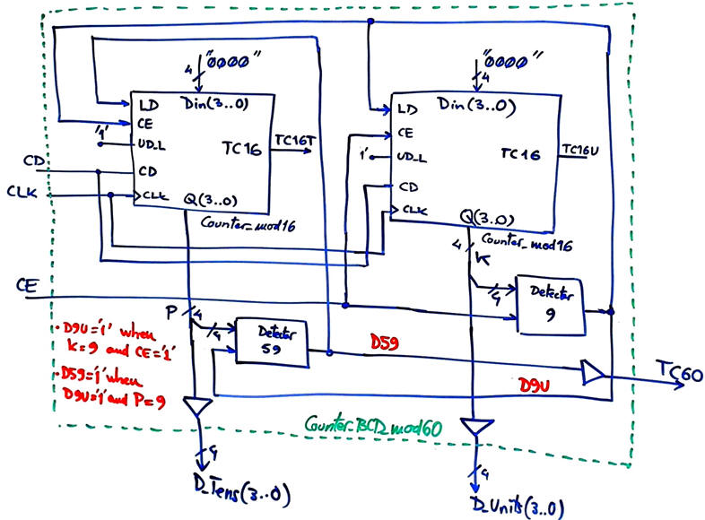 Internal circuit for the Counter_BCD_mod60