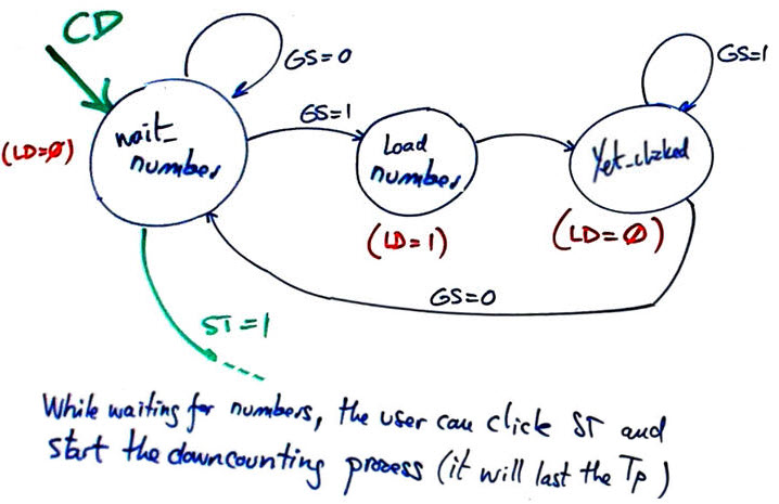 Example of rotary system for capturing digits