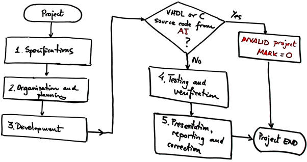 Flowchart