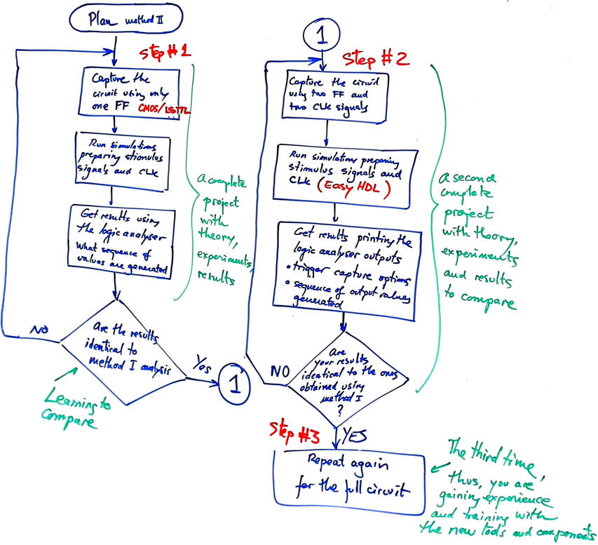 Example plan for method II