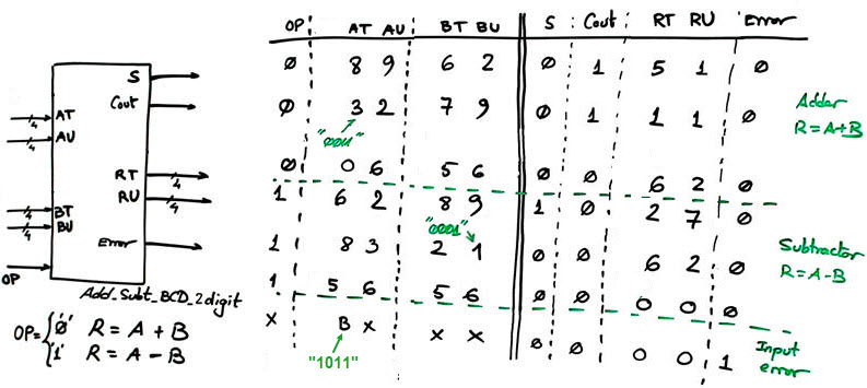 Symbol Adder 2-digits BCD