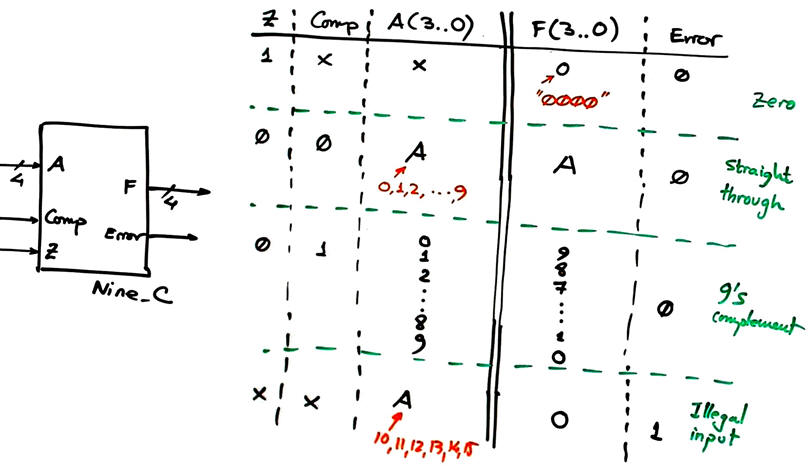 Symbol and truth table