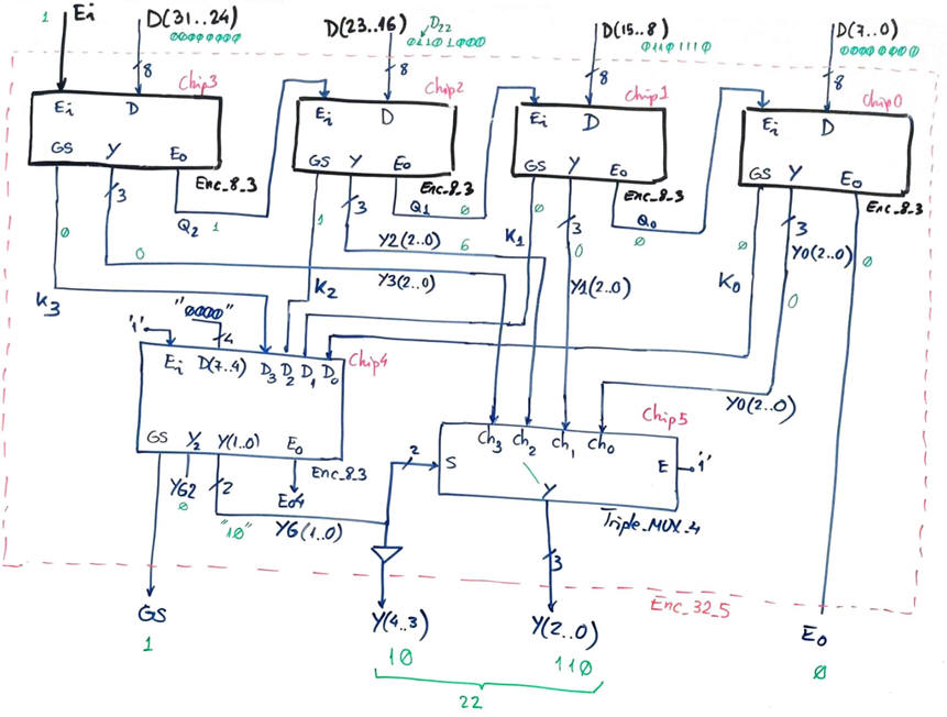 Plan C2 tree architecture for the Enc_32_5