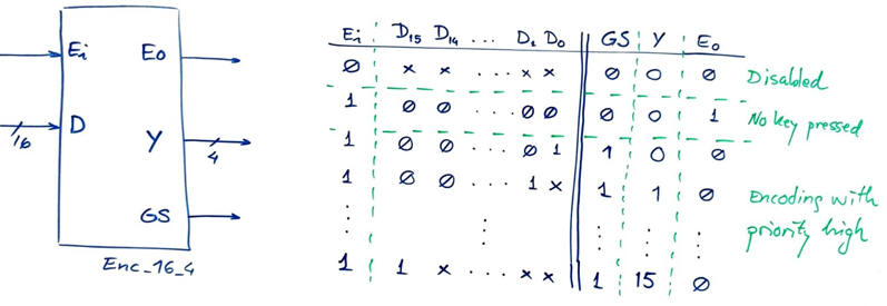 Symol and truth table for the encoder 16_4