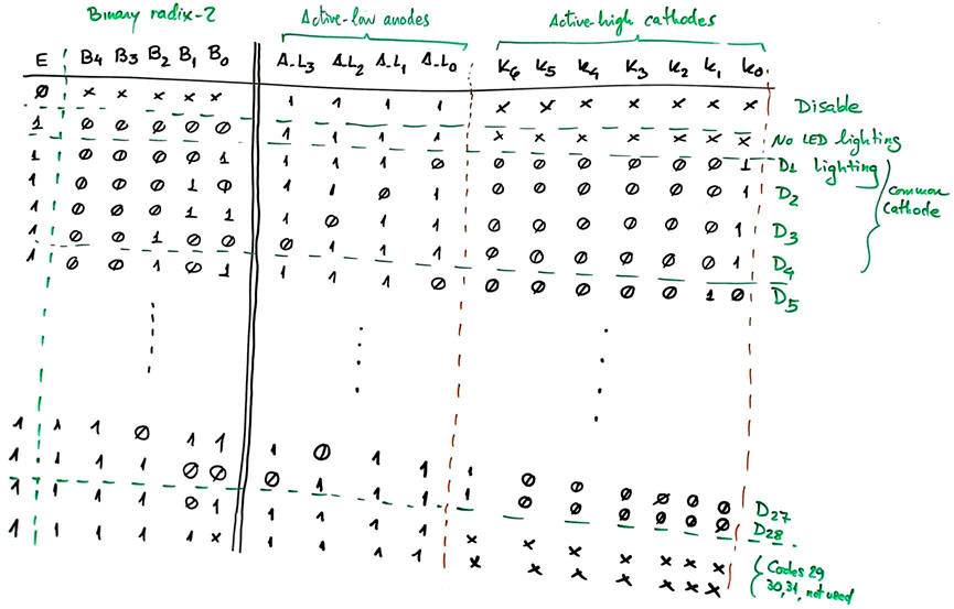 Truth table for the Chip1