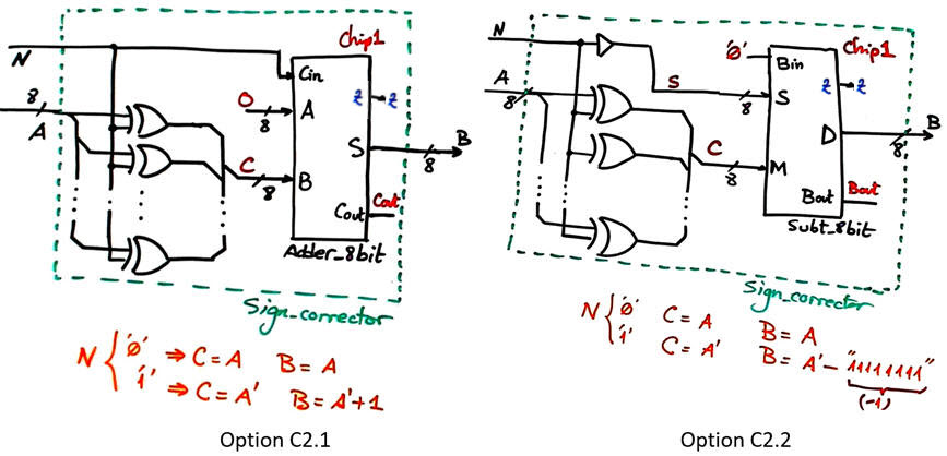 Options to generate the Sign_corrector circuit