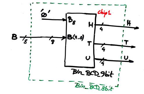 Binary radix-2 to BCD