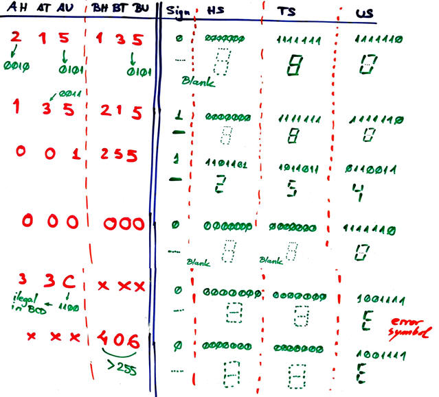 Some truth table values