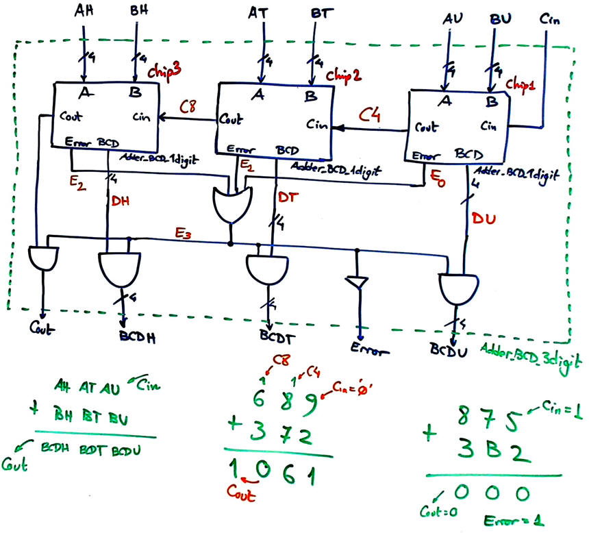 Internal circuit for the Adder_BCD_3digits