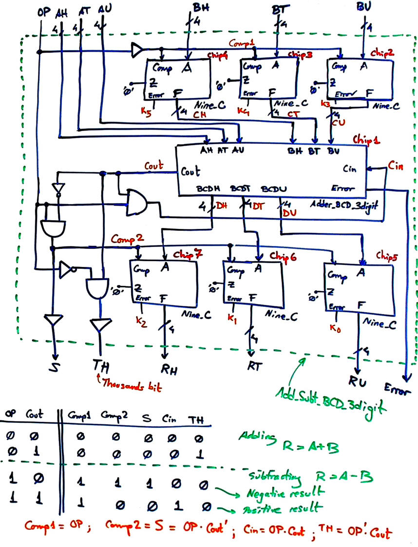 Adder and subtractor in BCD 