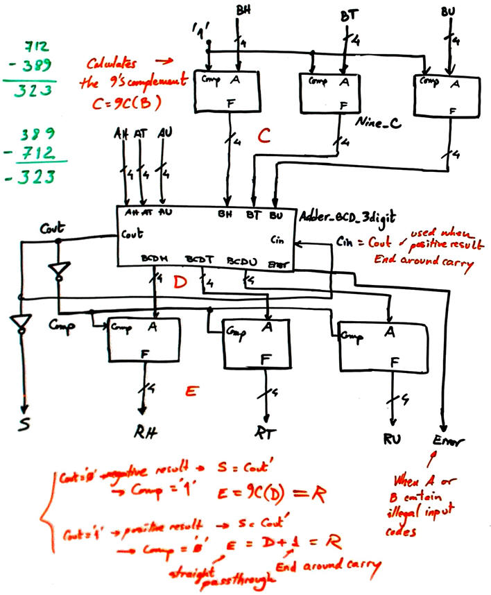 Subtractor for BCD numbers
