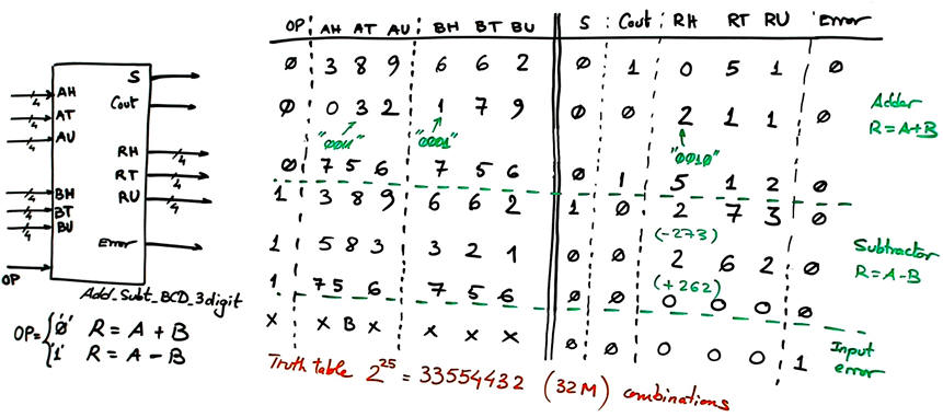 Symbol and truth table