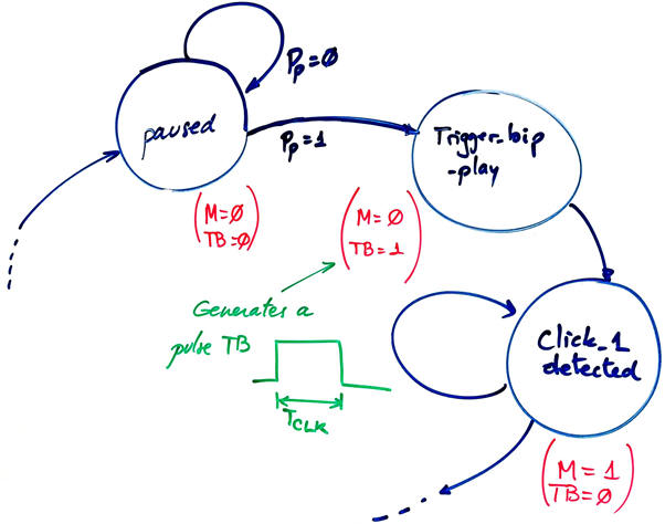 State diagram modifications to generate a single pulse