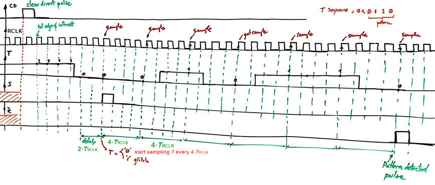 Sampling signals