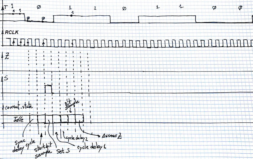 Example timing diagram
