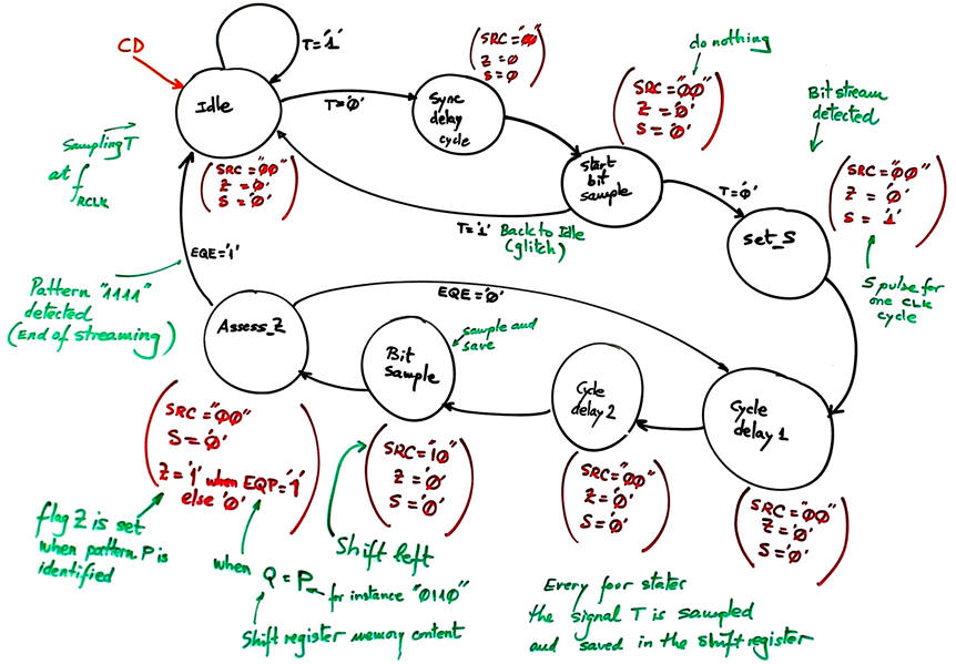 State diagram example