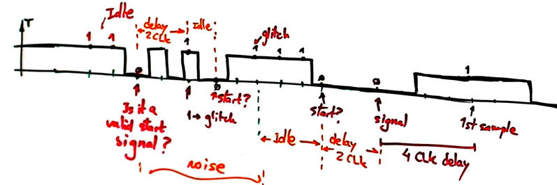 Noise filtering