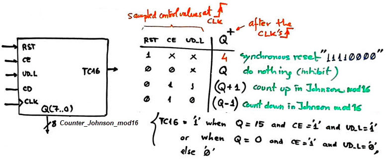Johnson counter modulo 16 and its function table