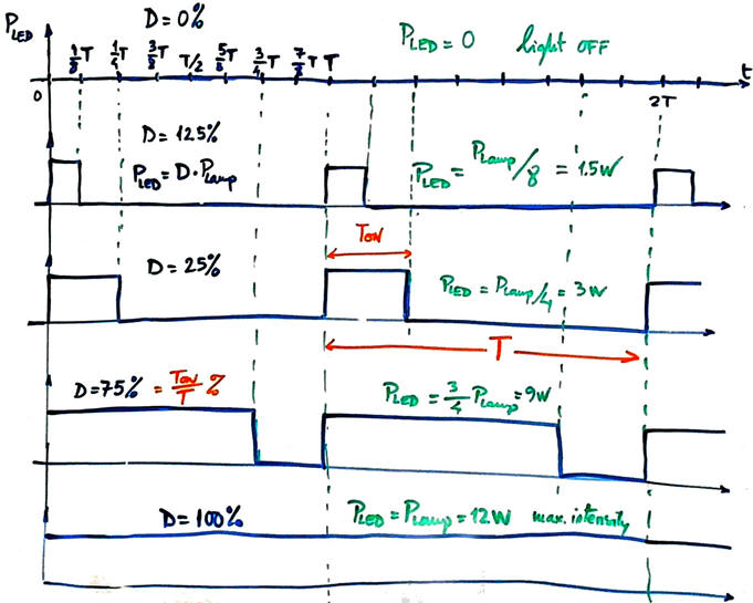 PWM waveforms