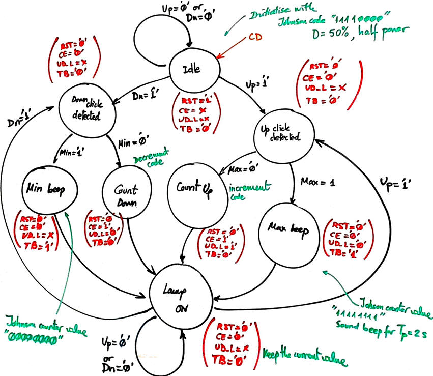 FSM state diagram