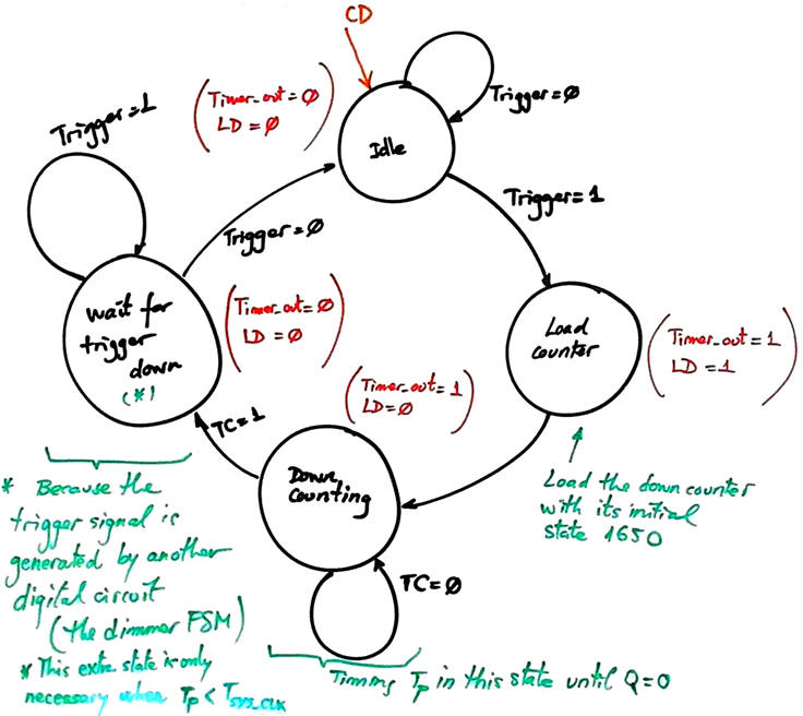 State diagram