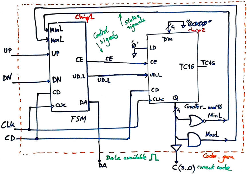 Code generator architecture