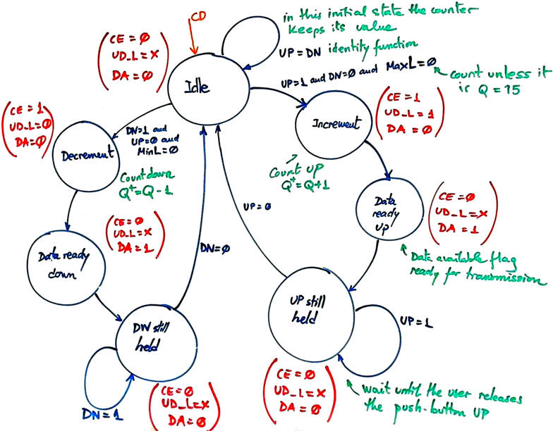 State diagram version 1