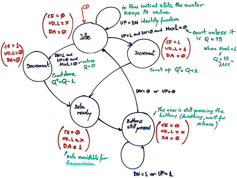 State diagram version 2