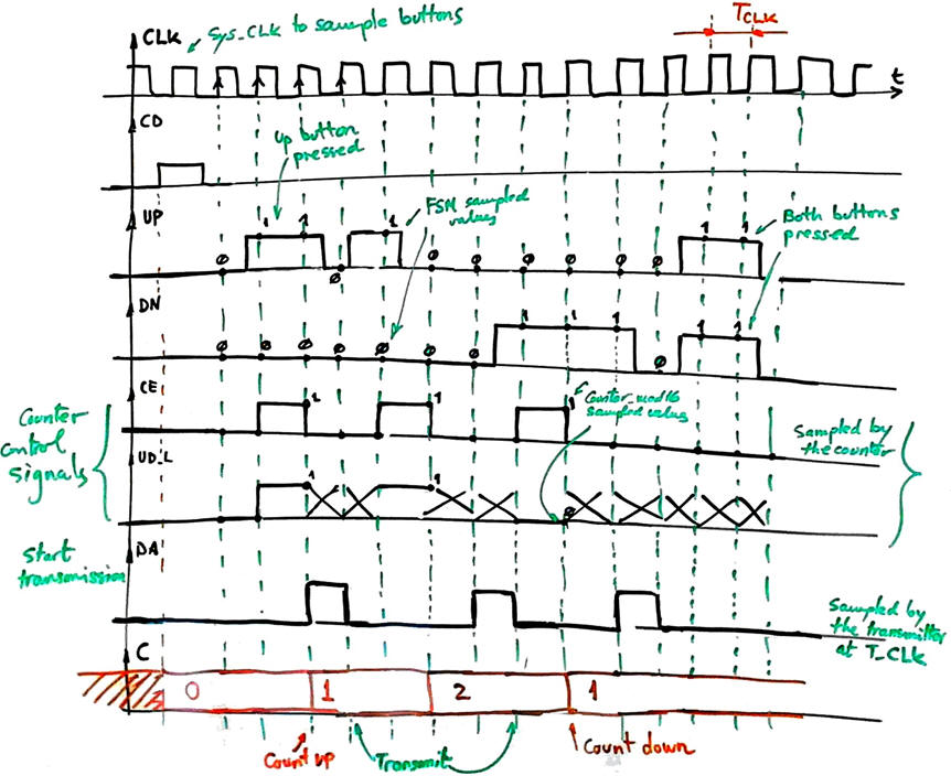 Timing diagram with some signals