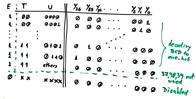 Truth table for the BCD one-hot decoder 