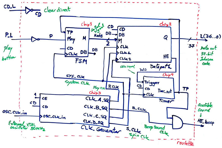 Internal architecture