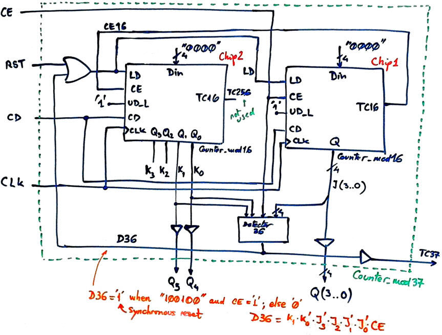 Counter modulo 37 architecture 