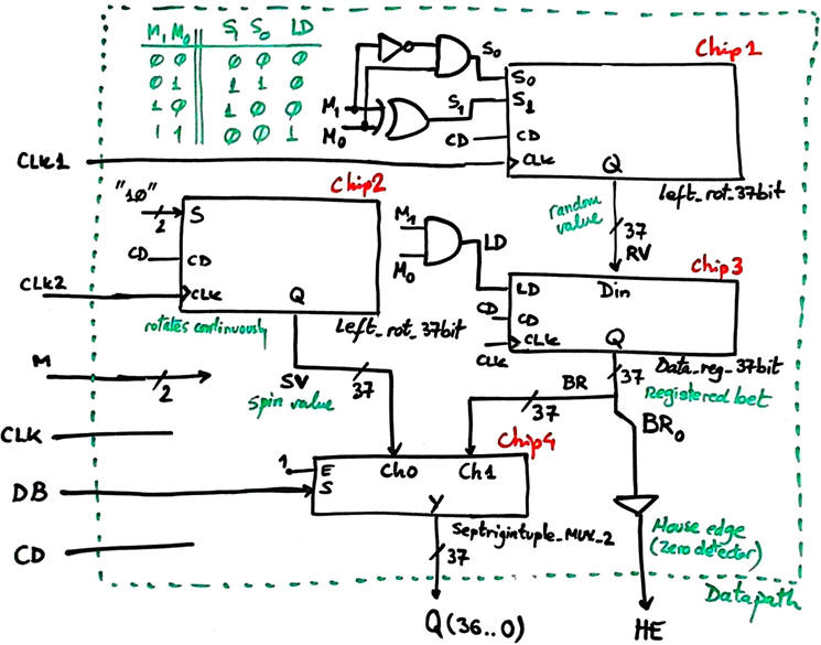 datapath with rotator