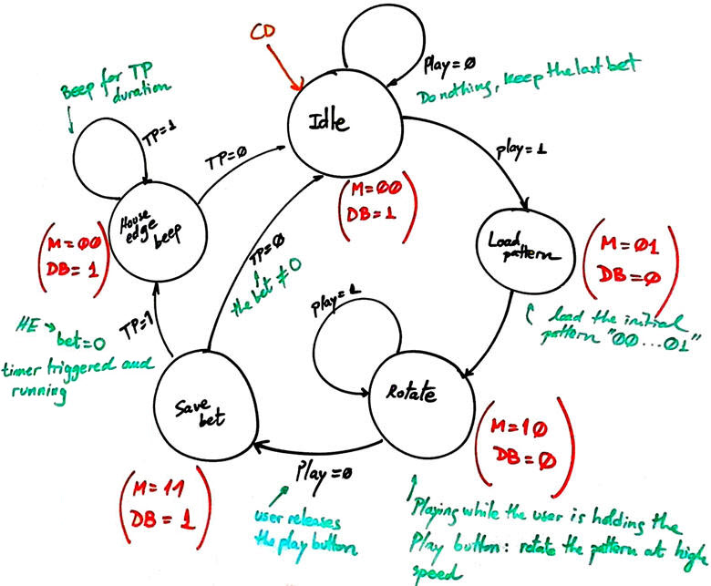 State diagram for the FSM