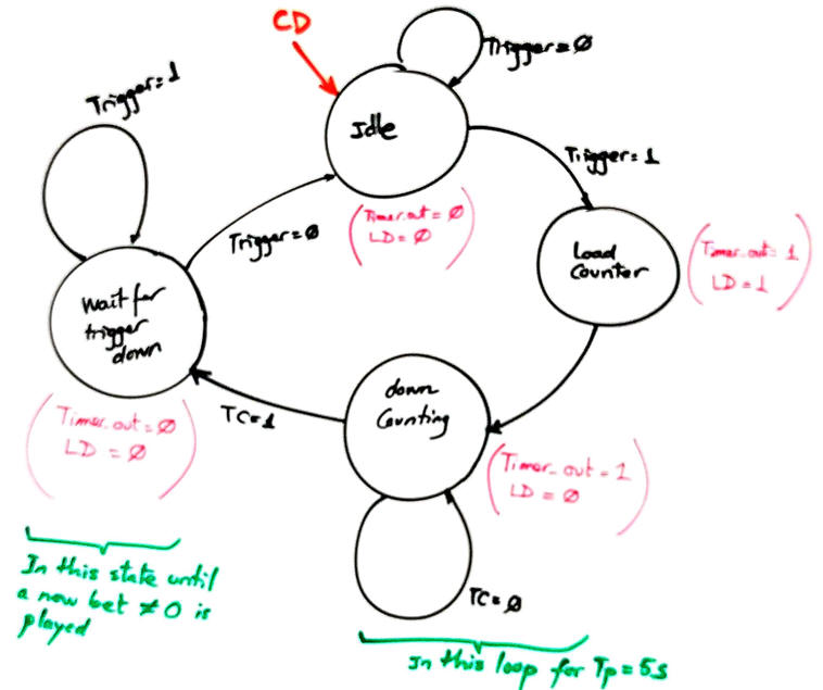 State diagram for the control unit