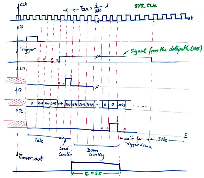 Timing diagram