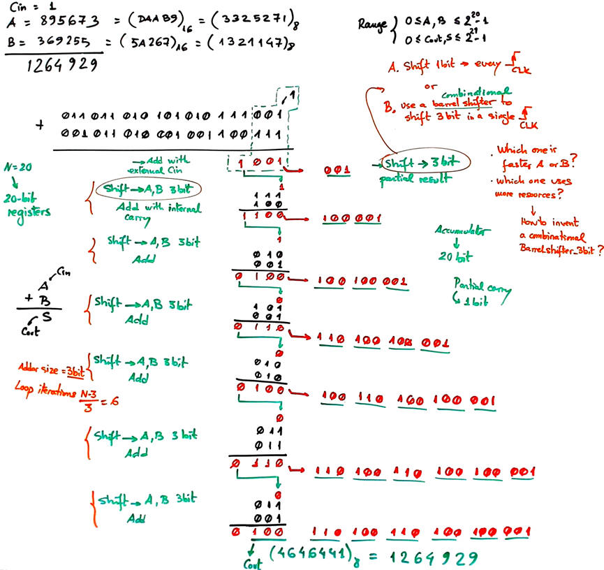 The idea of adding using limited arithmetic resources