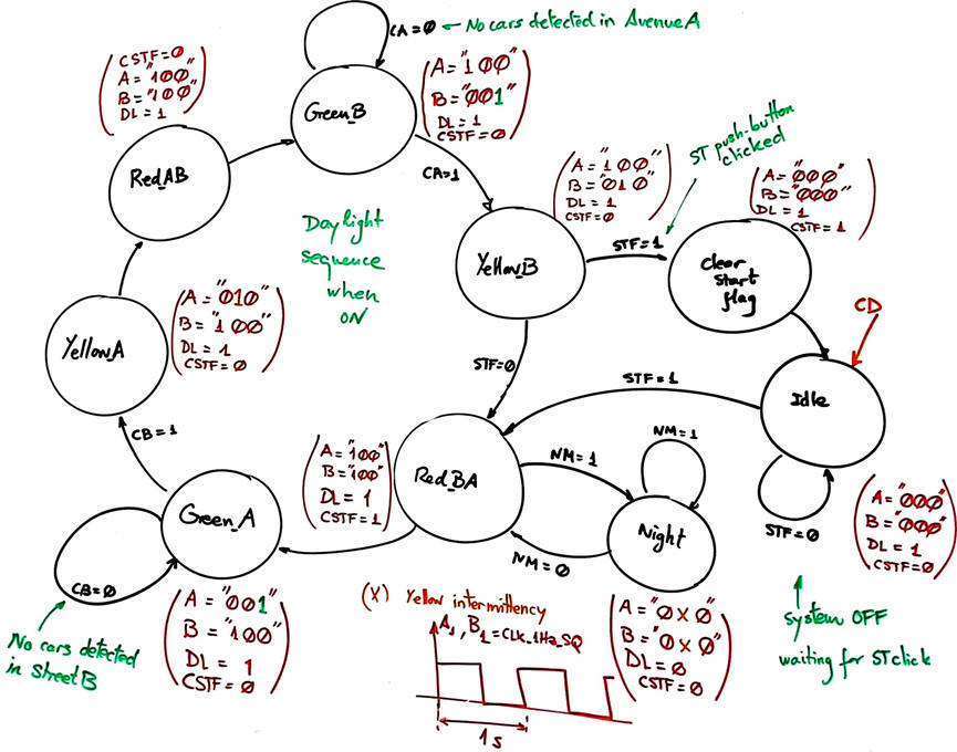 Step 2 state diagram