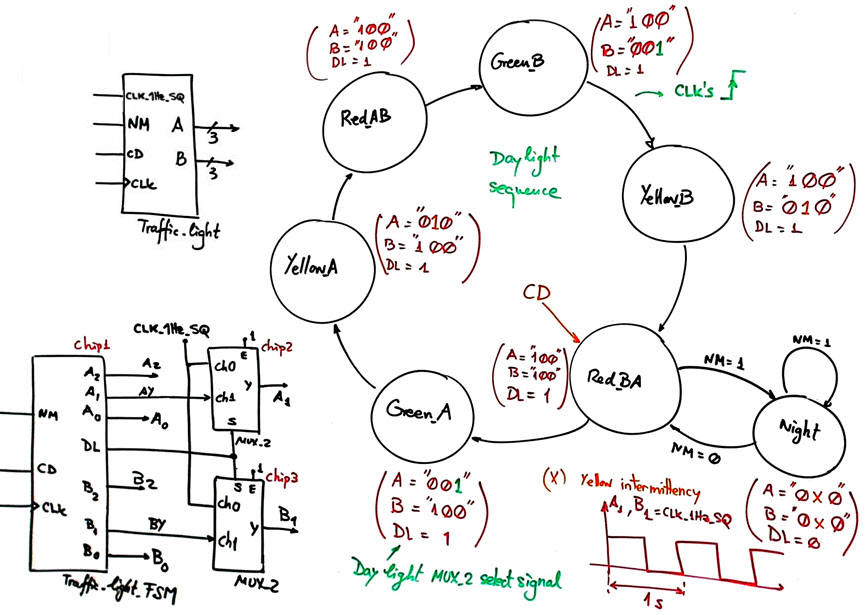 Traffic_light_symbol and state diagram